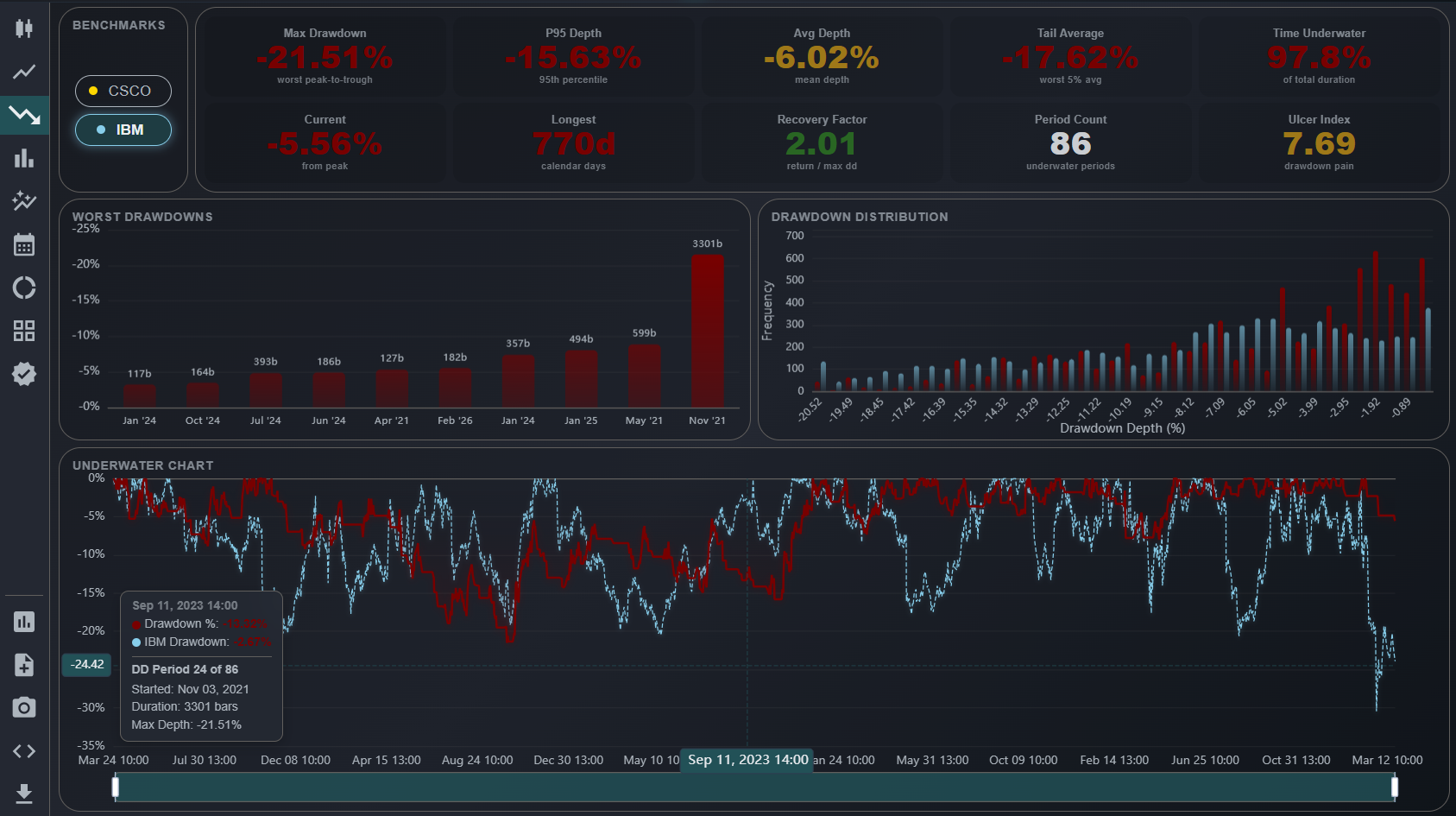 Drawdown Analysis